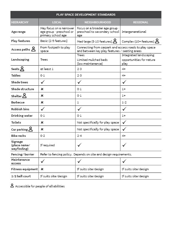 Specific elements for inclusion in a playspace upgrade are informed by the Wodonga Playspace Strategy along with feedback received during community consultation.